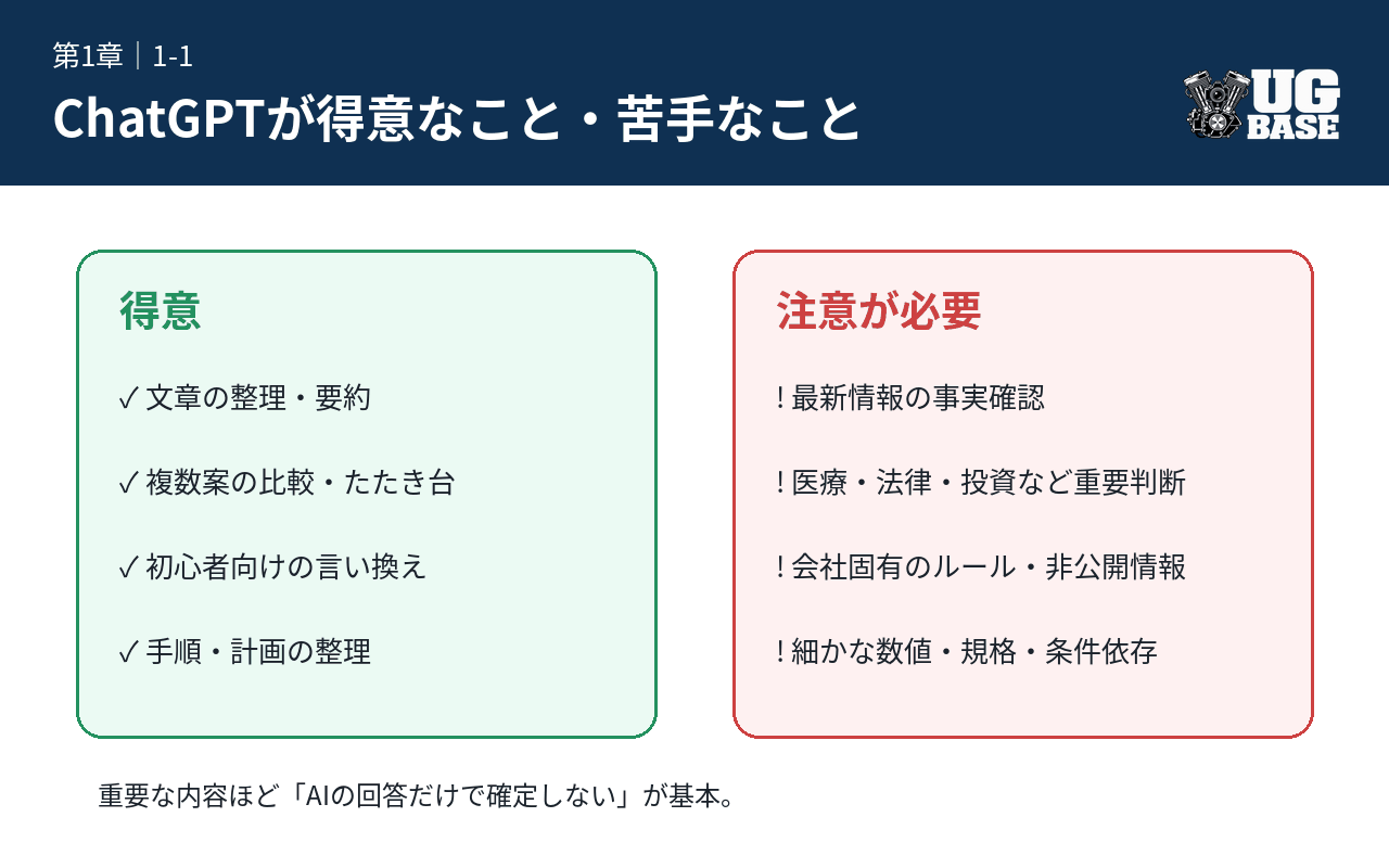 ChatGPTが得意な文章整理や比較と、最新情報・重要判断・規格値など注意が必要な分野を比較した図解