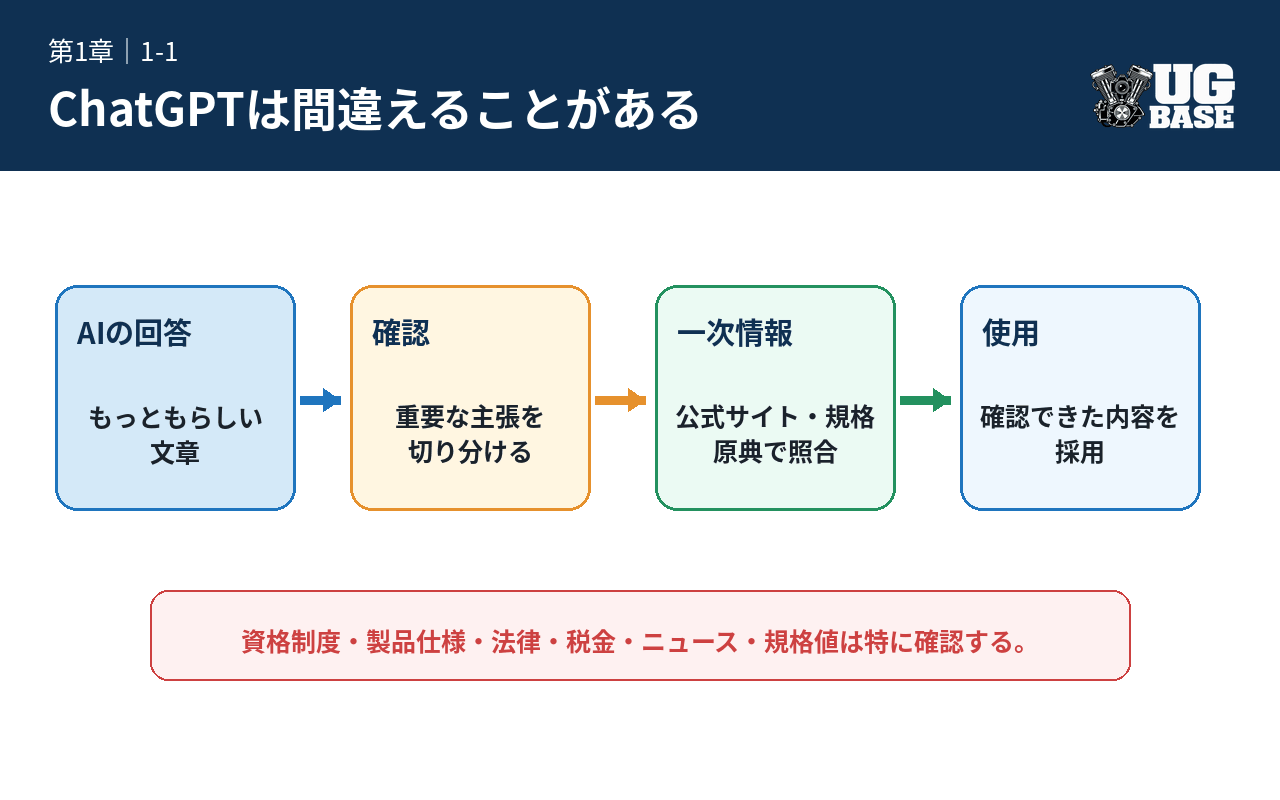 AIの回答をそのまま使わず、重要な主張を切り分けて公式サイト・規格・原典で照合してから採用する流れを示した図解