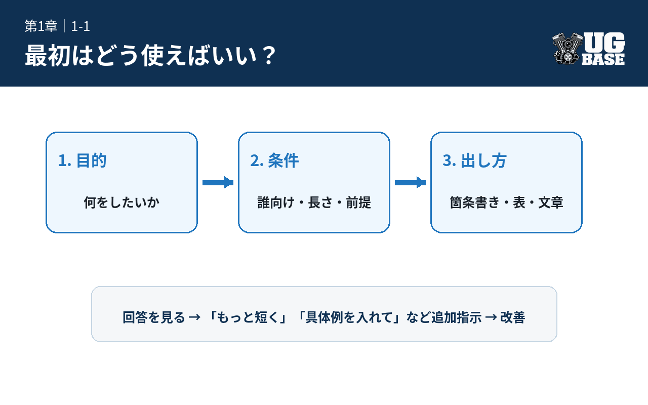 ChatGPTへの最初の指示は目的・条件・出し方の3点を伝え、回答を見て追加指示で改善する流れを示した図解