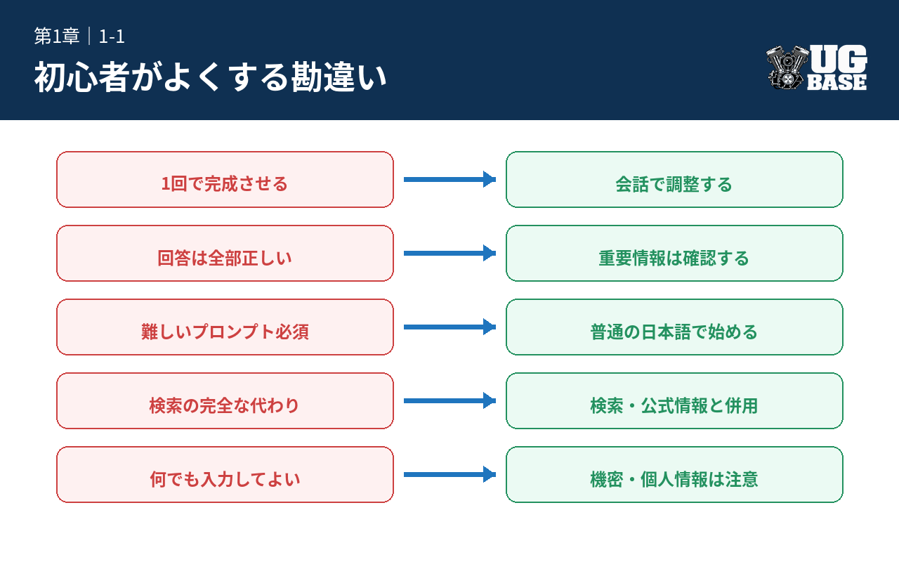 ChatGPT初心者がしやすい5つの勘違いと、会話で調整・重要情報の確認・普通の日本語・検索併用・機密情報への注意という正しい考え方を示した図解