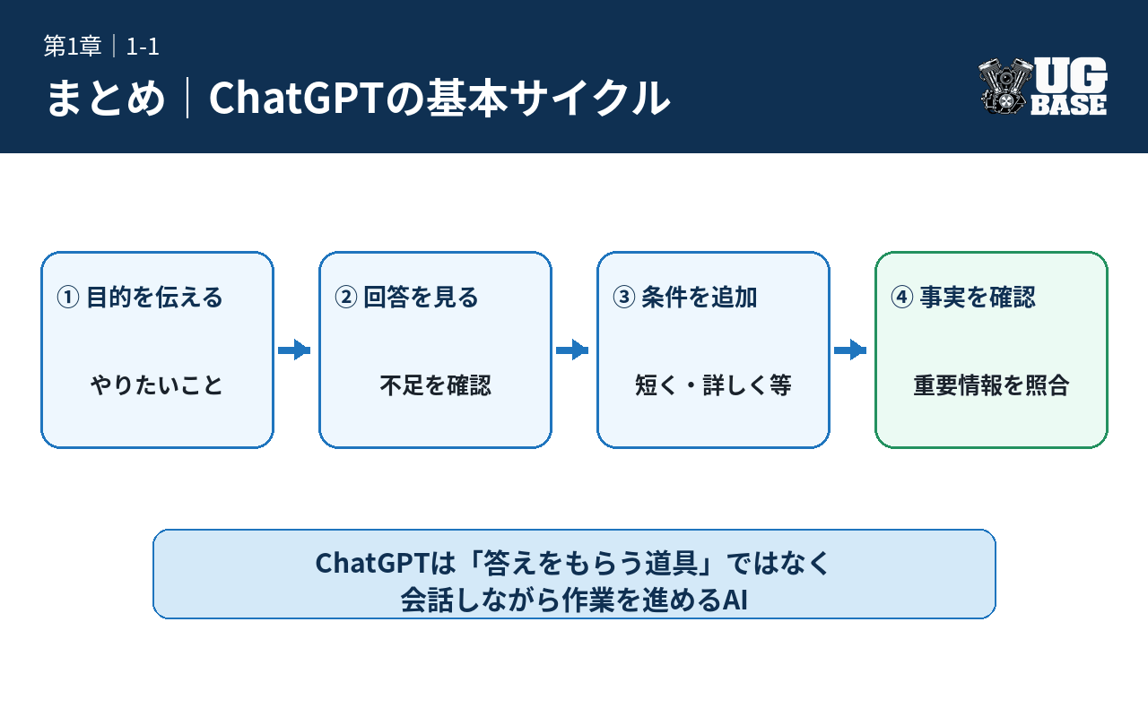 目的を伝える、回答を見る、条件を追加する、重要な事実を確認するというChatGPTの基本的な使い方のサイクルを示した図解