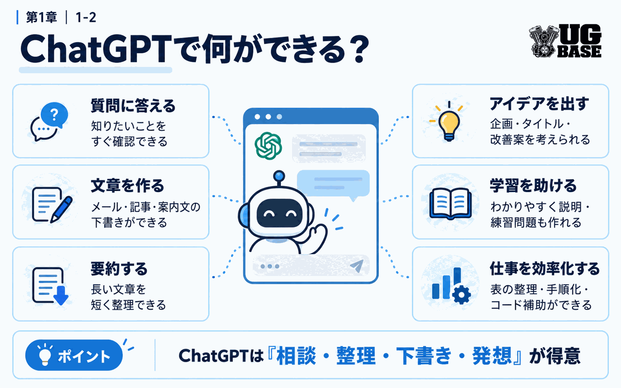 ChatGPTでできることとして、質問への回答、文章作成、要約、アイデア出し、学習支援、仕事効率化の6つを示した図解