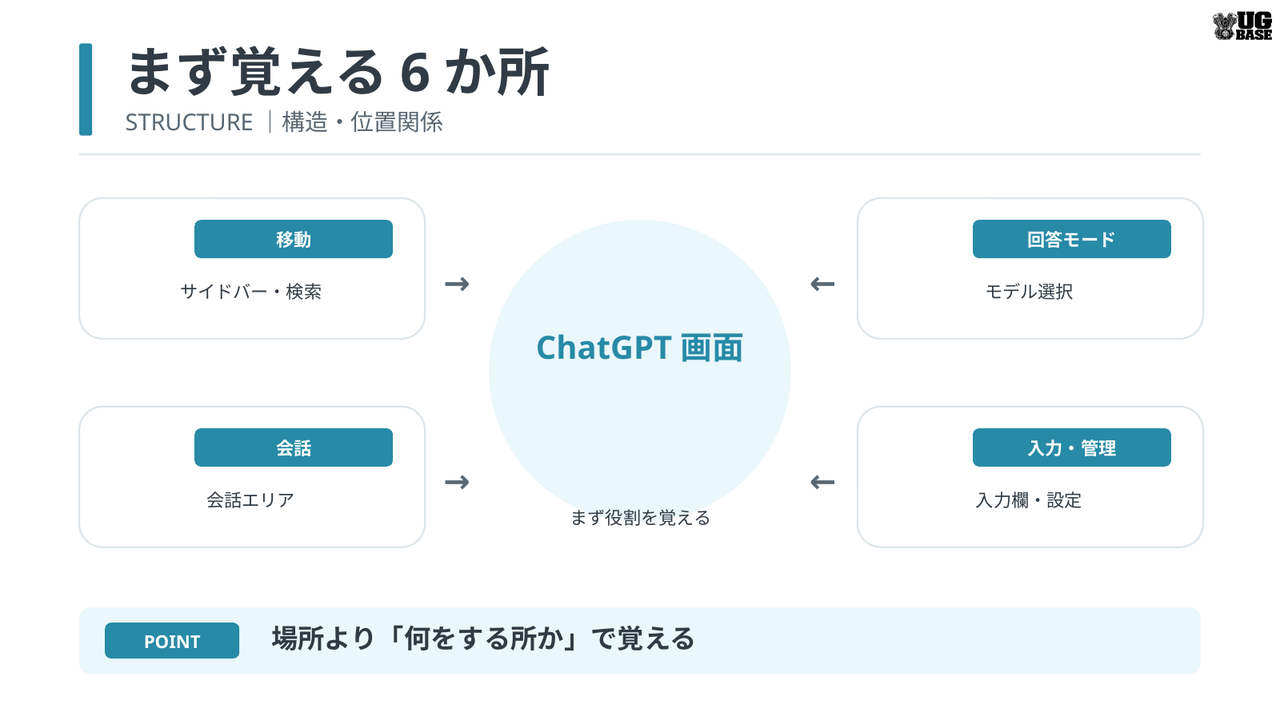 ChatGPTの画面で最初に覚える6か所を役割別に整理した図解