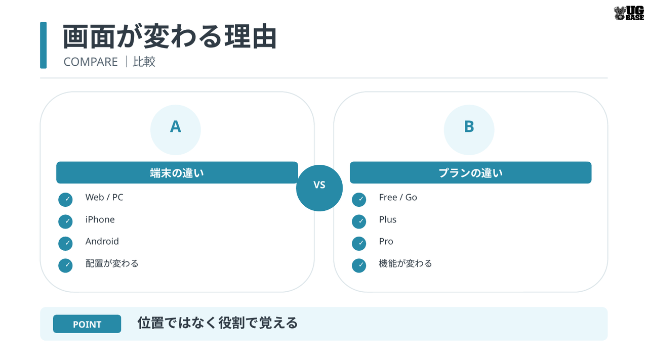 ChatGPTの画面が端末やプランによって異なる理由を比較した図解