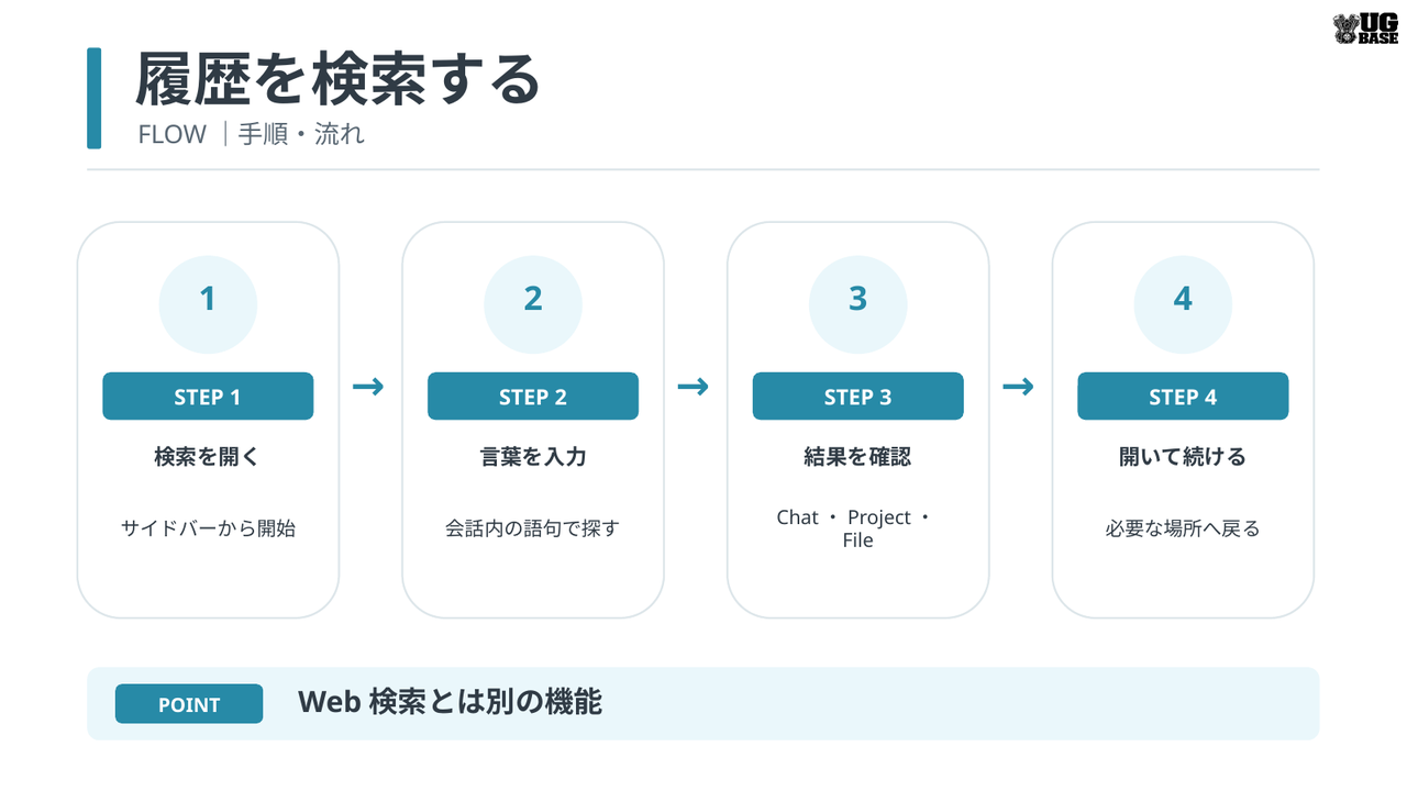 ChatGPTで過去のチャット・プロジェクト・ファイルを検索する流れを示した図解