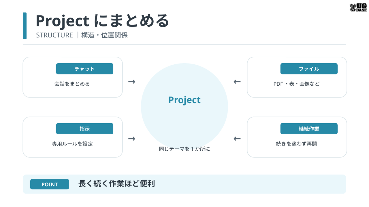 ChatGPTのプロジェクトにチャット・ファイル・指示・継続作業をまとめる構造を示した図解