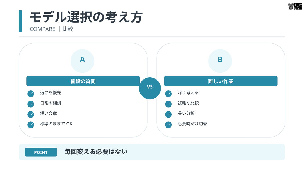 ChatGPTで普段の質問と難しい作業を使い分けるモデル選択の考え方を比較した図解