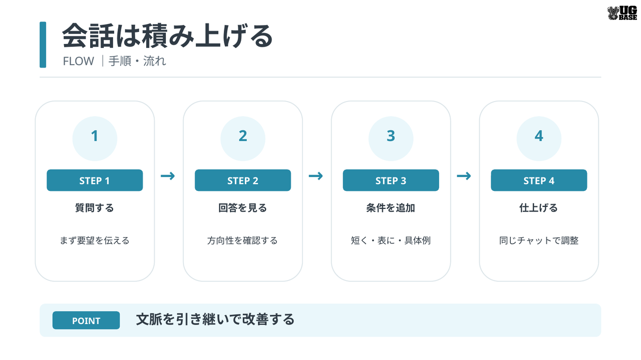 ChatGPTで質問・回答・追加条件・仕上げを同じ会話で積み上げる流れを示した図解