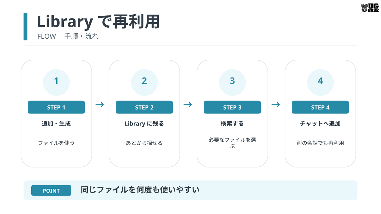 ChatGPT Libraryでファイルを保存・検索・再利用する流れを示した図解