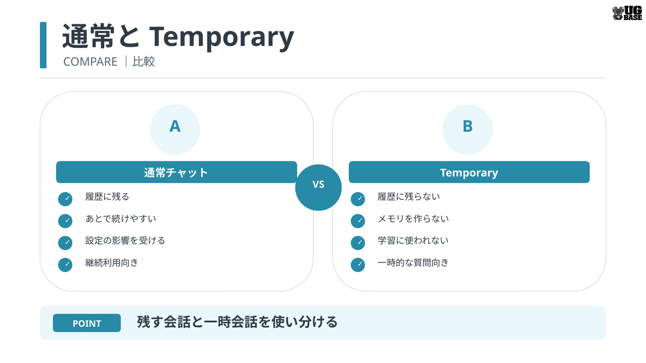 ChatGPTの通常チャットとTemporary Chatの違いを比較した図解