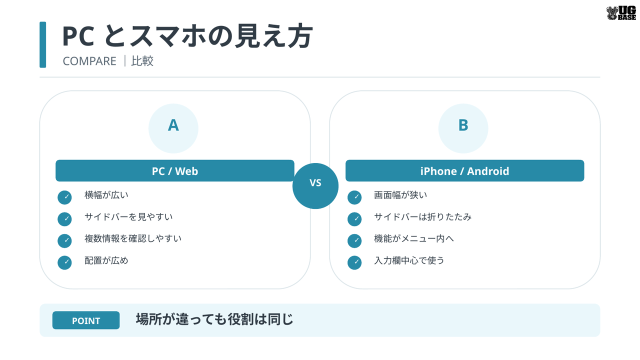 ChatGPTのPC版とiPhone・Android版で画面の見え方が異なる点を比較した図解