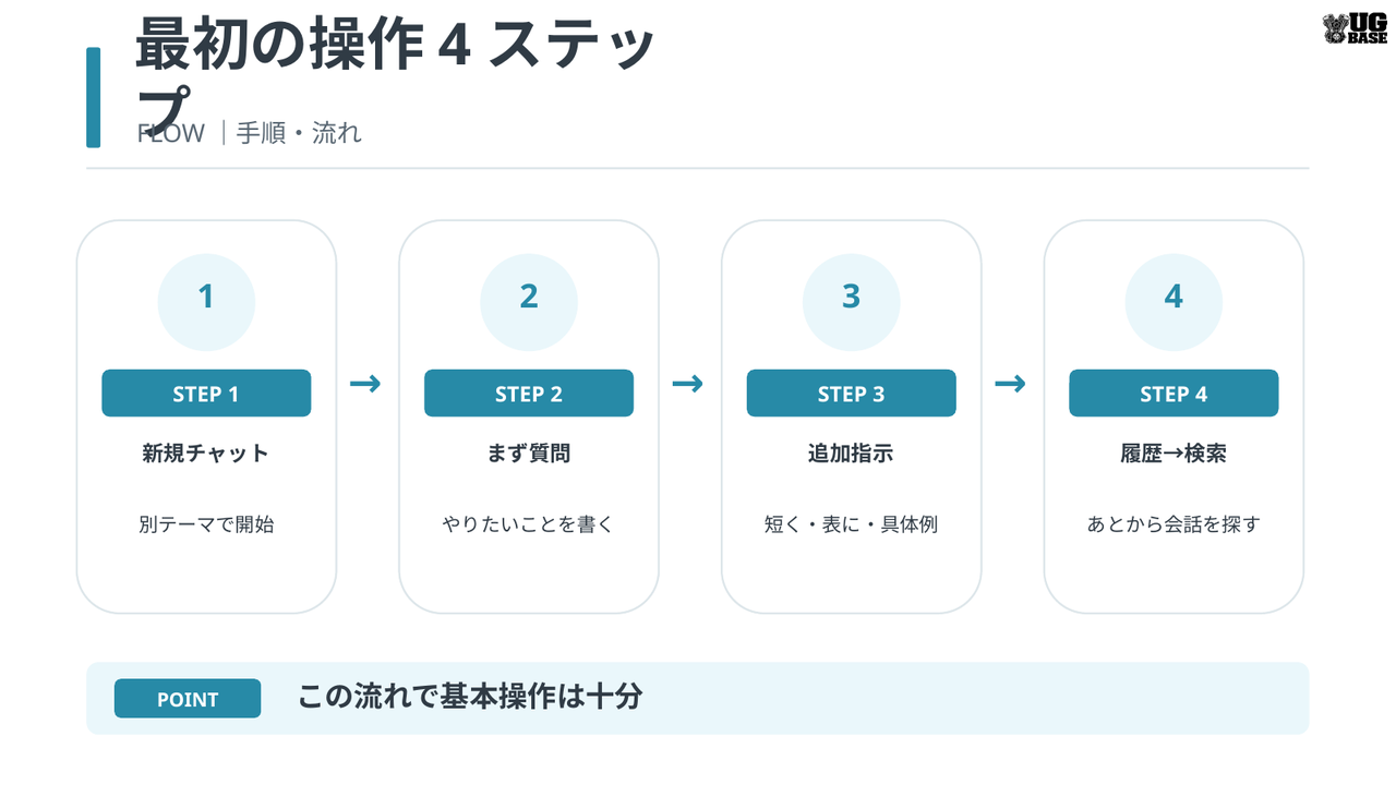 ChatGPTを初めて使うときの基本操作を新規チャット・質問・追加指示・履歴検索の順で示した図解
