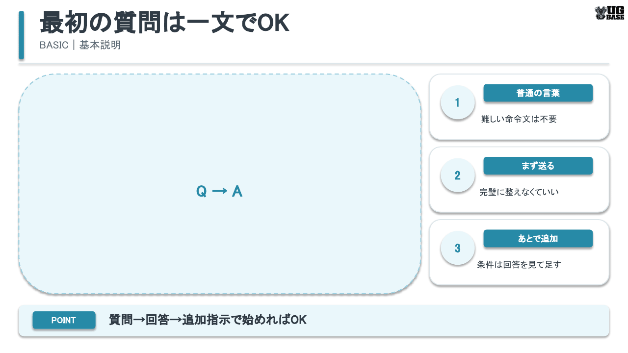 ChatGPTの最初の質問は一文で始め、回答を見て追加指示する流れを示した図解