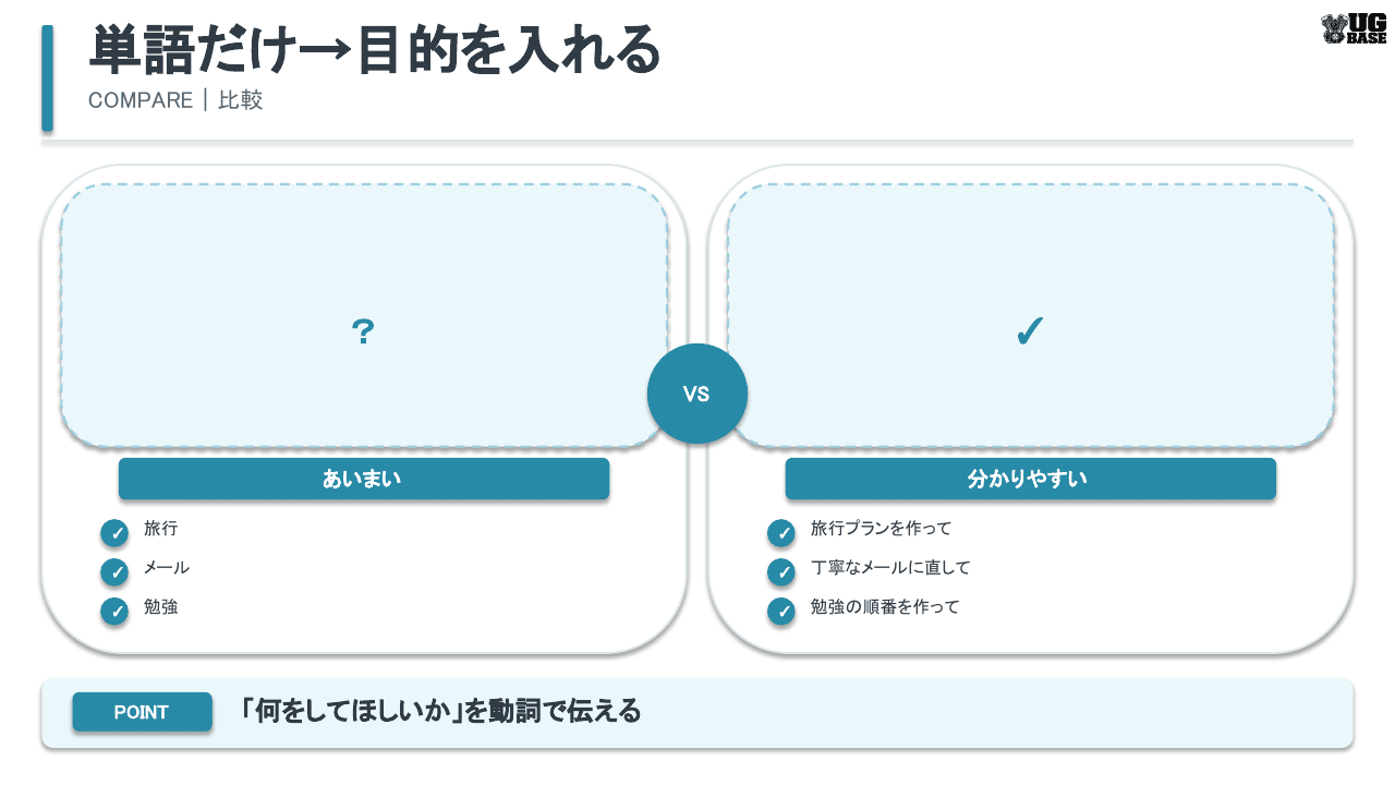 ChatGPTへのあいまいな質問と目的を入れた分かりやすい質問を比較した図解