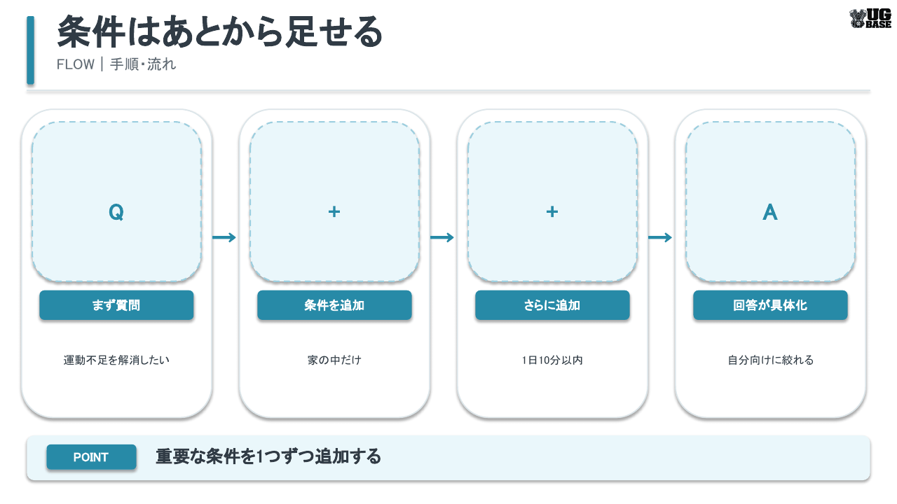 ChatGPTの回答へ条件を1つずつ追加して具体化する流れを示した図解