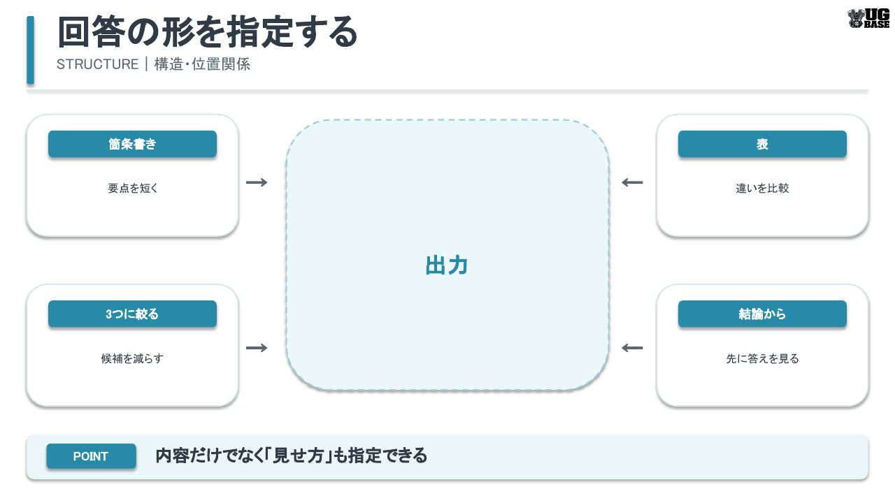 ChatGPTで回答形式を箇条書き・表・件数・結論先出しで指定する図解