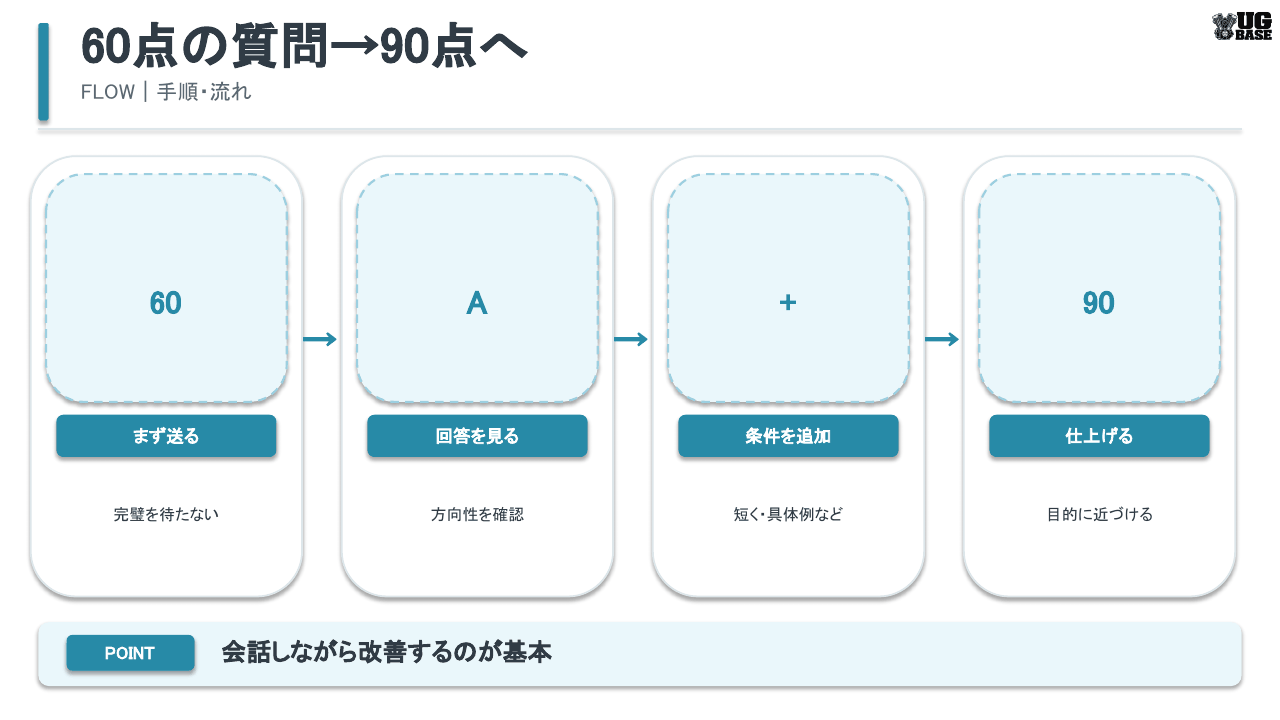 ChatGPTの質問を回答と追加条件で60点から90点へ改善する流れを示した図解