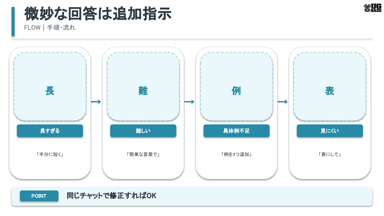 ChatGPTの回答が微妙なときに追加指示で修正する方法を示した図解