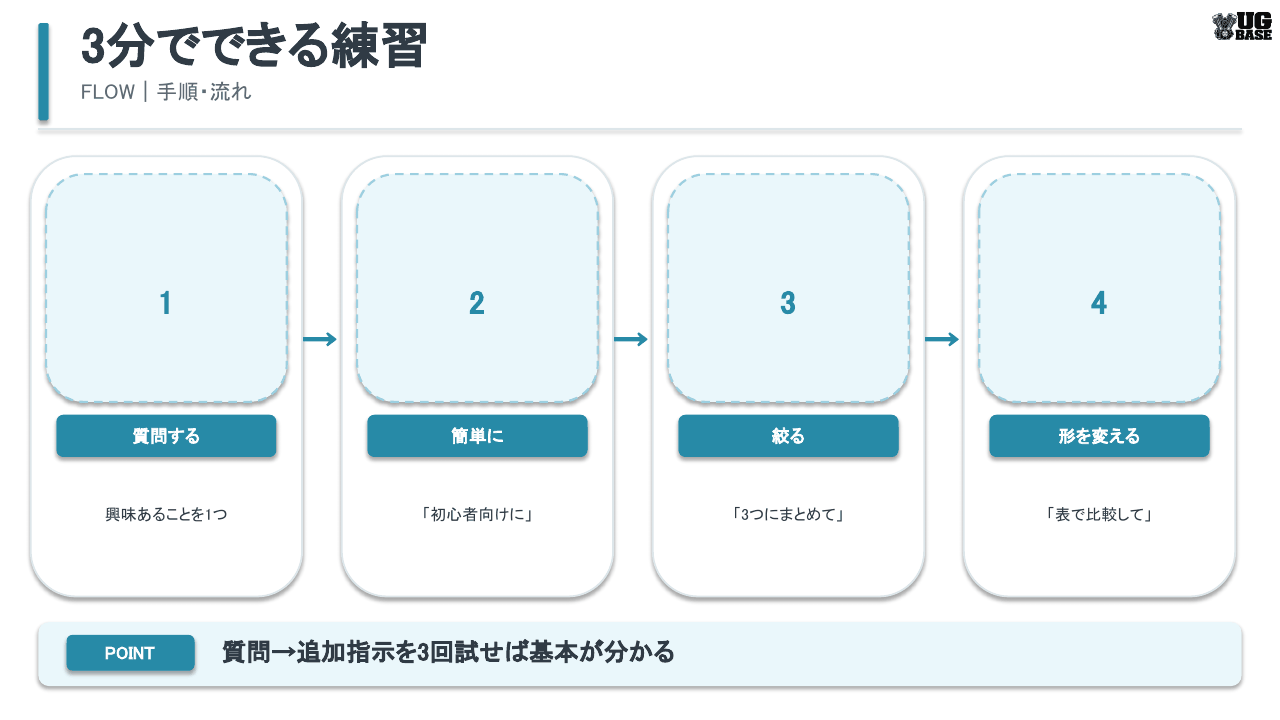 ChatGPTの質問と追加指示を3分で練習する流れを示した図解