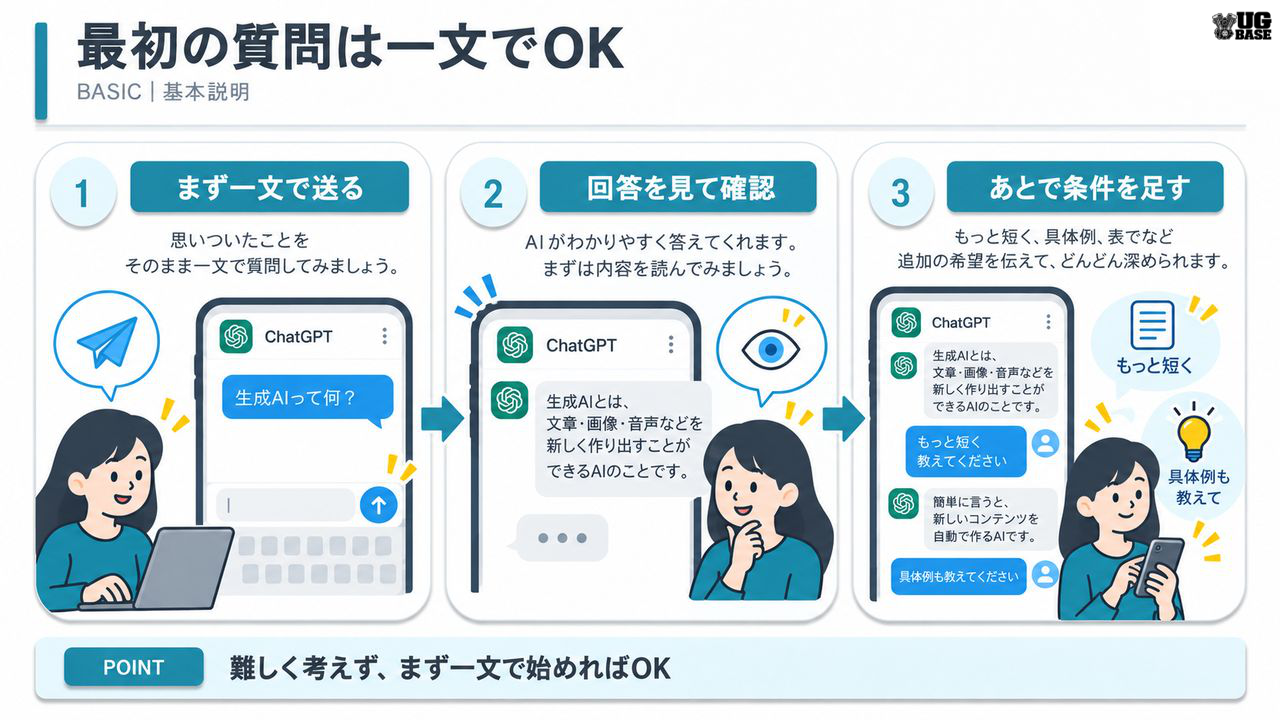 ChatGPTの最初の質問を一文で送り、回答を確認して後から条件を足す流れをイラストで示した図解