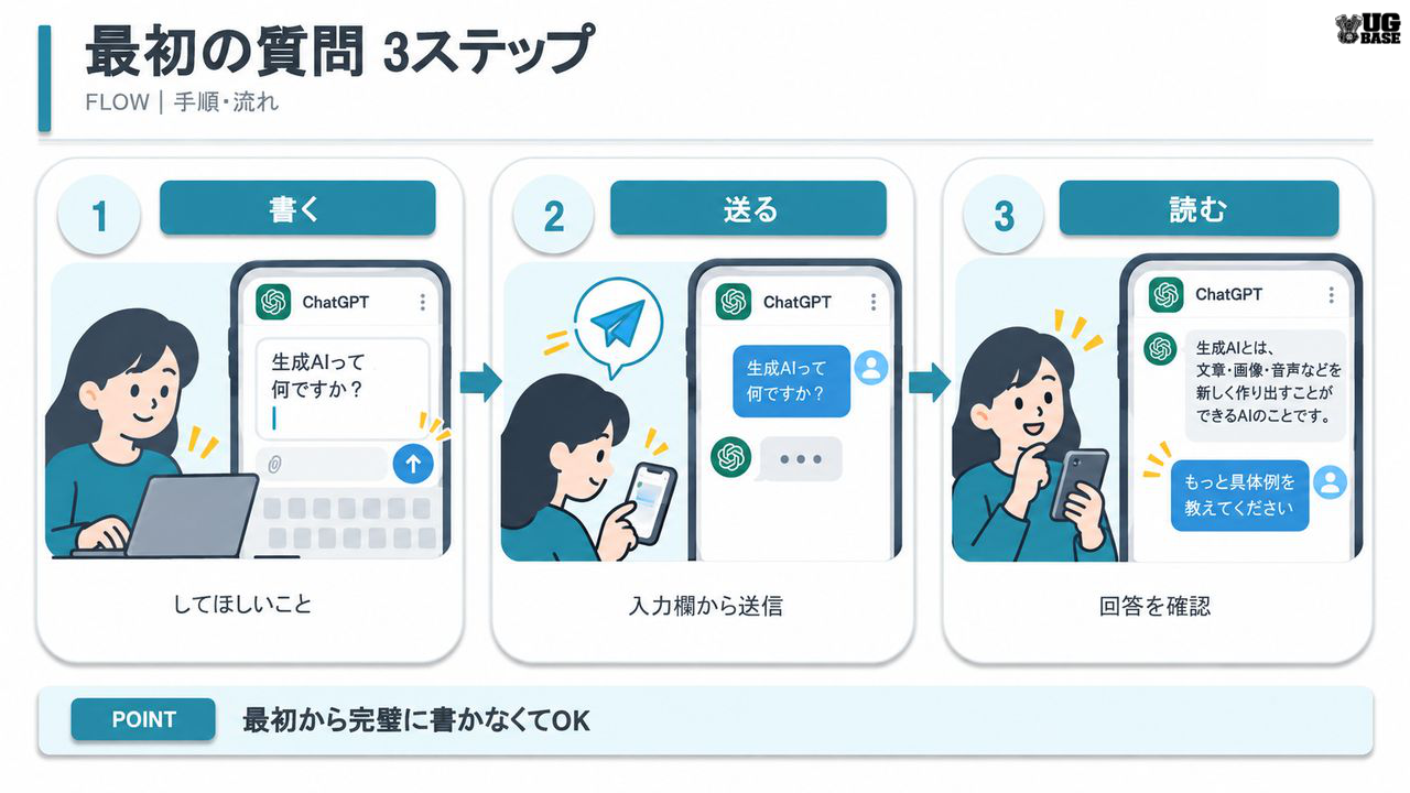 ChatGPTで最初の質問を書く・送る・読む3ステップを人物と画面イラストで示した図解