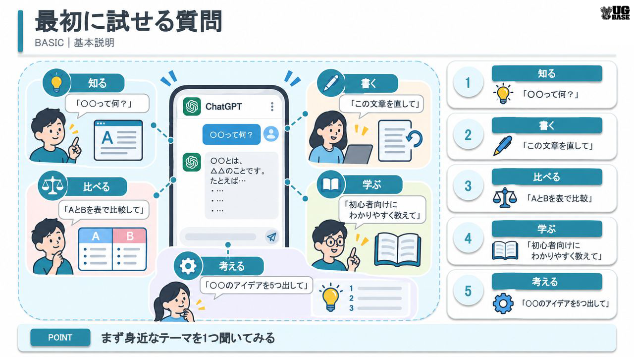 ChatGPT初心者が試せる知る・書く・比べる・学ぶ・考える質問例をイラストで整理した図解