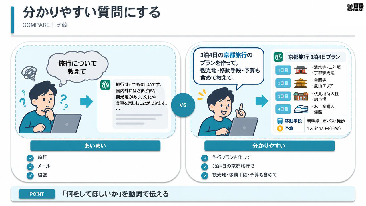 ChatGPTへのあいまいな質問と目的を明確にした質問を人物・回答例で比較した図解