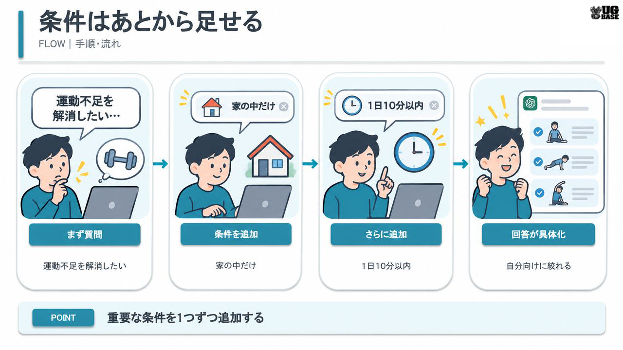ChatGPTの質問へ家の中だけ・1日10分以内など条件を足して回答を具体化する流れをイラストで示した図解