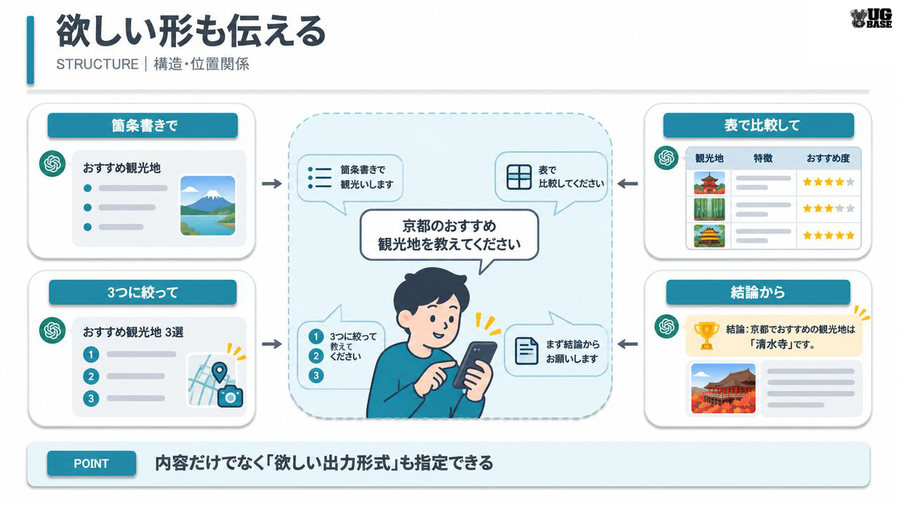 ChatGPTの回答を箇条書き・3つ・表・結論先出しなど希望の形で指定できることを示した図解