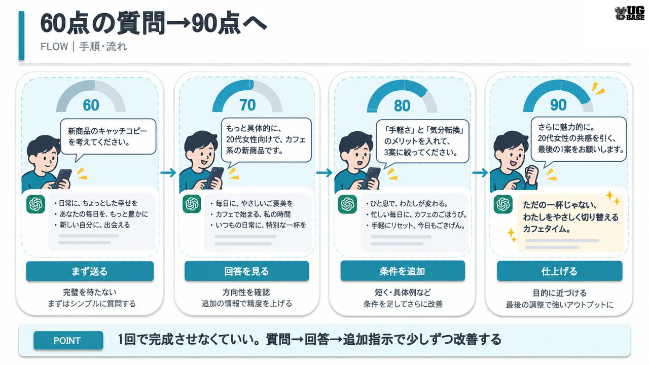 ChatGPTの質問を60点から90点へ追加条件で段階的に改善する流れをゲージと会話例で示した図解