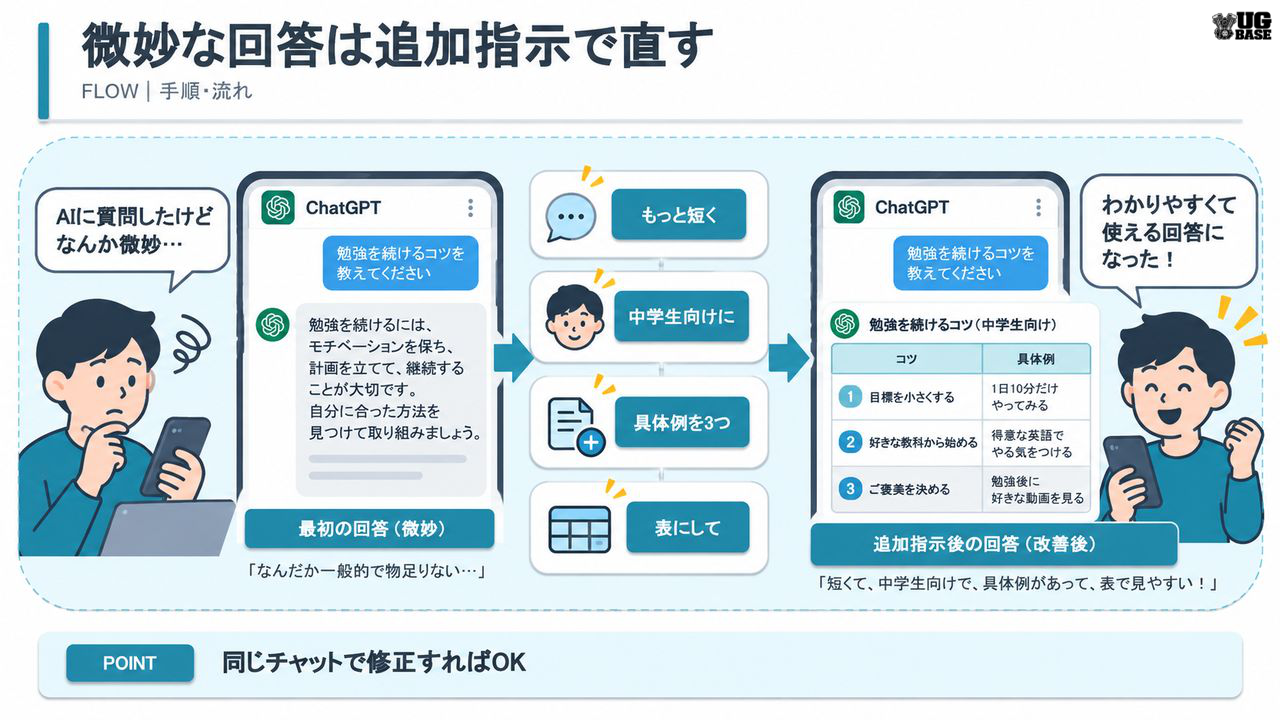 ChatGPTの微妙な回答をもっと短く・具体例を3つ・表にしてなど追加指示で改善する流れを示した図解