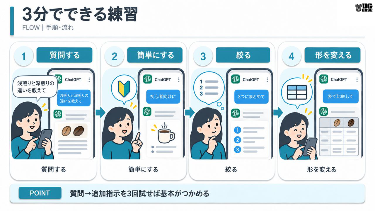 ChatGPTで質問する・初心者向けにする・3つに絞る・表で比較する練習手順をイラストで示した図解