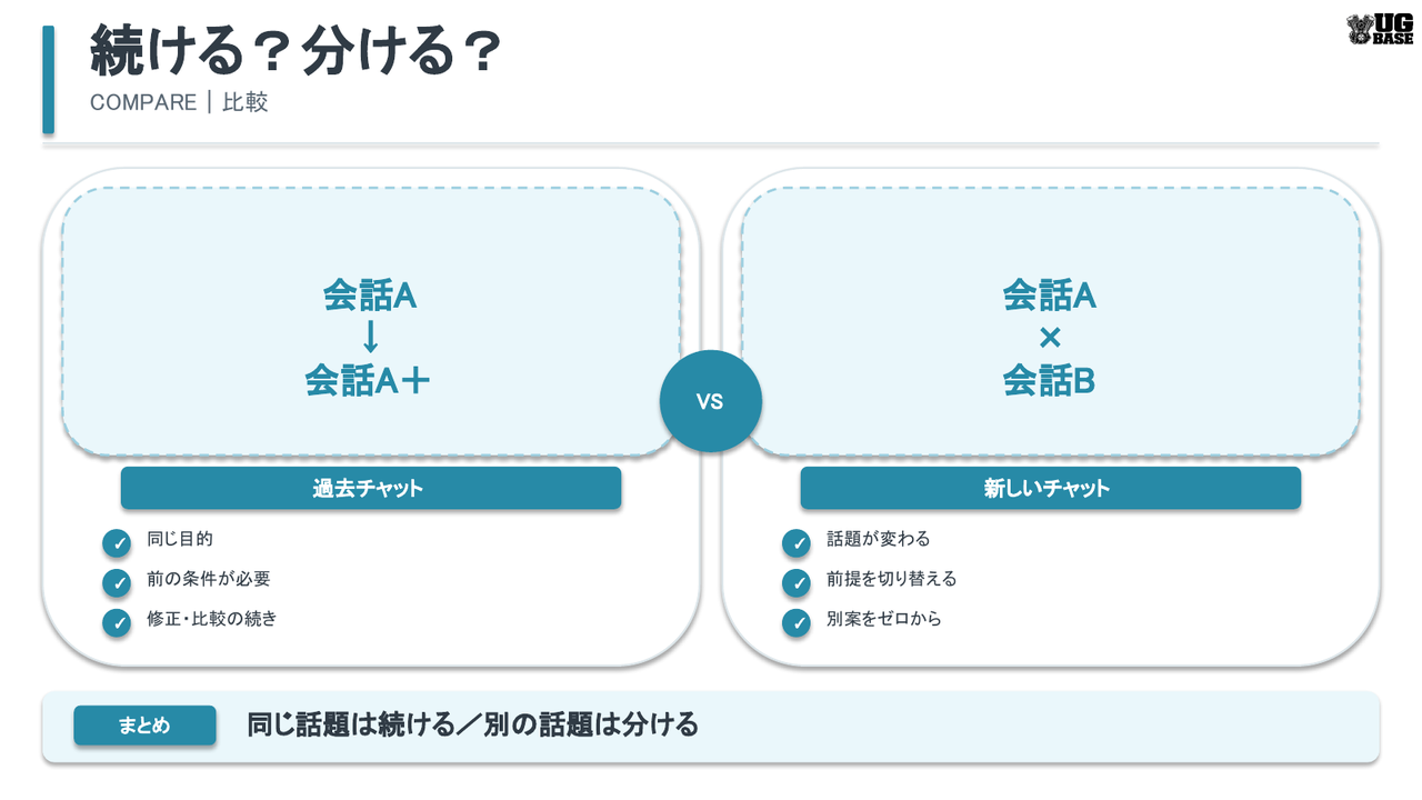 同じ話題は過去チャットを続け、別の話題は新しいチャットに分ける使い分けを比較した図解
