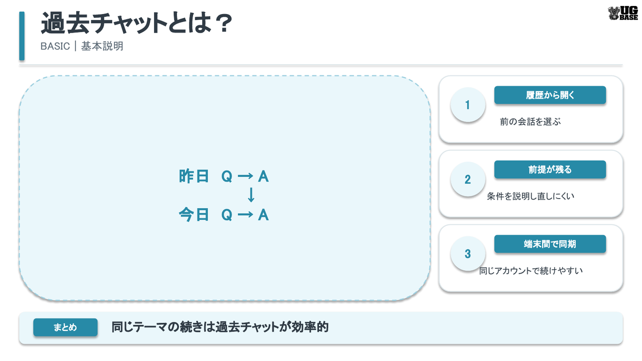 過去チャットを開くと前回の会話の続きとして再開できる流れを示した図解