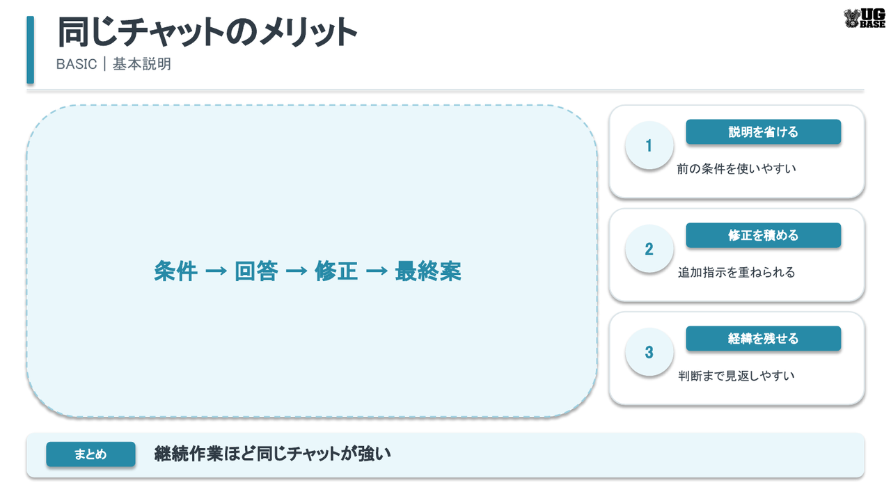 同じチャットを続けると条件説明・追加修正・経緯確認をしやすい3つのメリットを示した図解