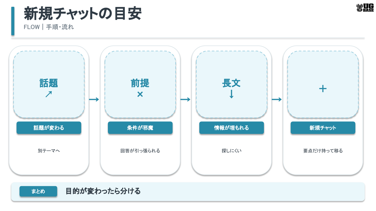 話題変更・前提干渉・情報埋没を目安に新しいチャットへ切り替える流れを示した図解