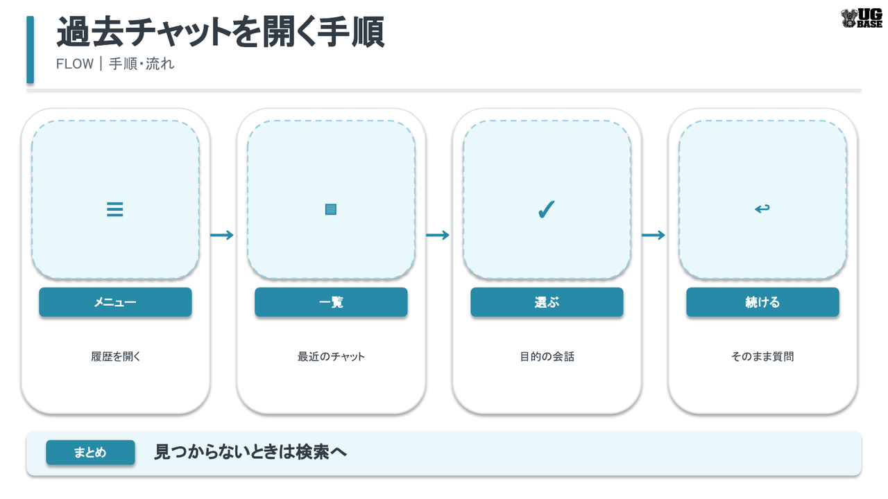 ChatGPTのメニューから過去チャットを選び会話を再開する4ステップを示した図解