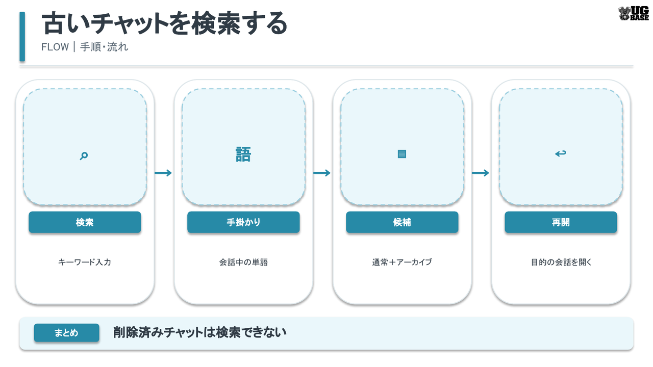 キーワード検索で通常チャットやアーカイブ済みチャットを探して再開する流れを示した図解