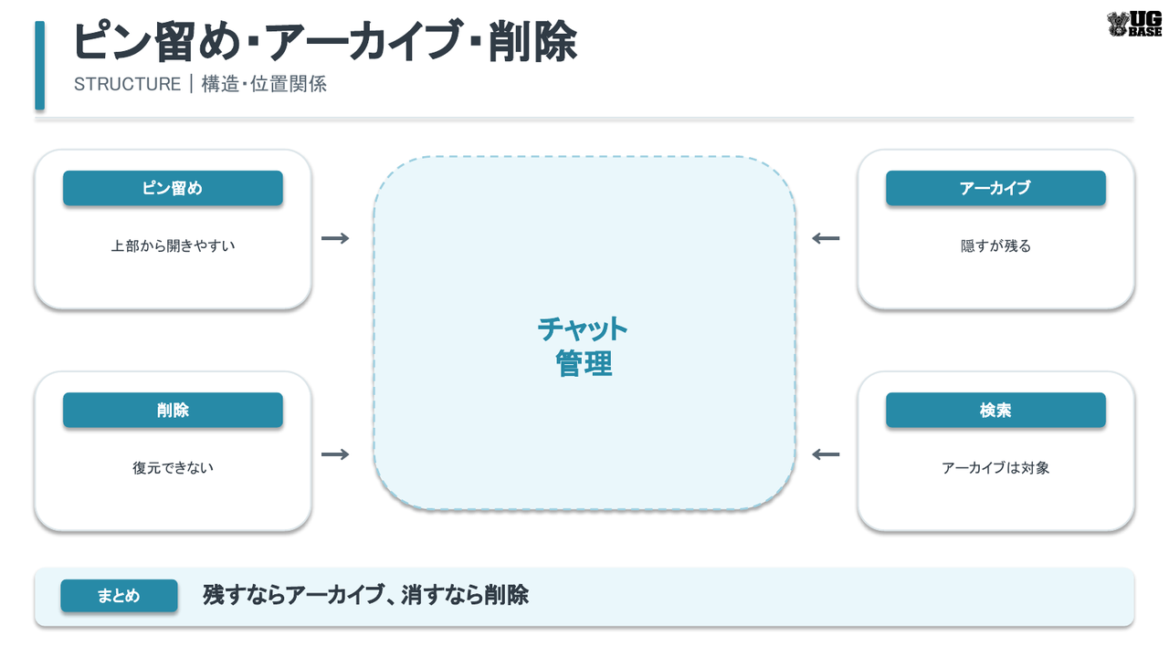 ChatGPTのピン留め・アーカイブ・削除・検索の関係と違いを示した構造図