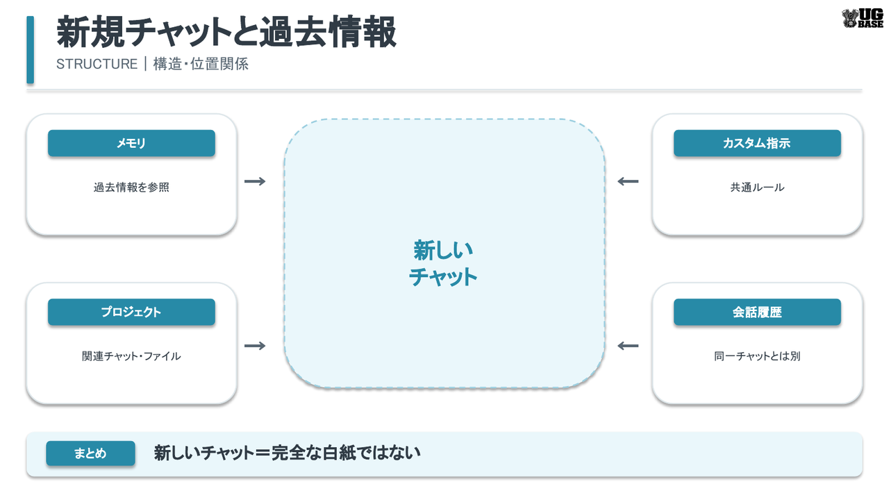 新しいチャットにメモリ・カスタム指示・プロジェクトなどが影響する関係を示した構造図