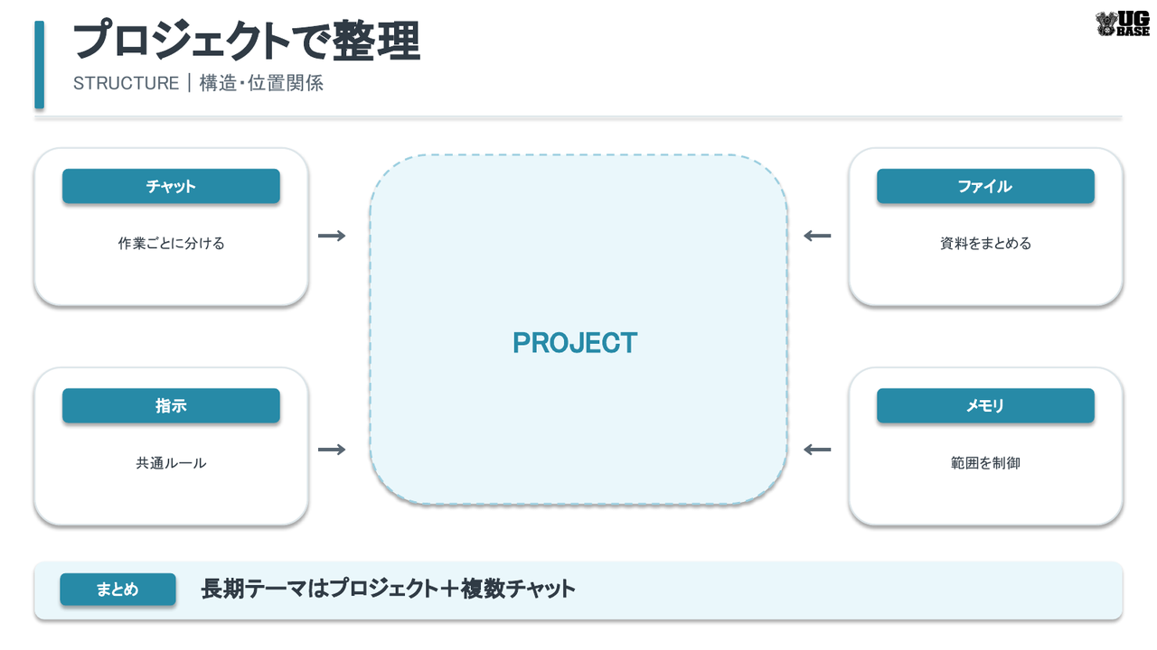 ChatGPTプロジェクトでチャット・ファイル・指示・メモリをまとめる構造を示した図解