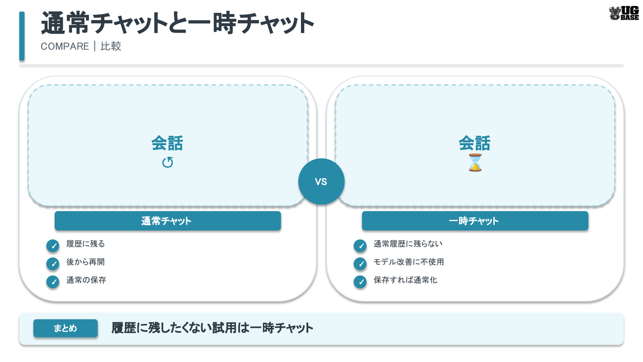通常チャットと一時チャットの履歴保存や再開などの違いを比較した図解