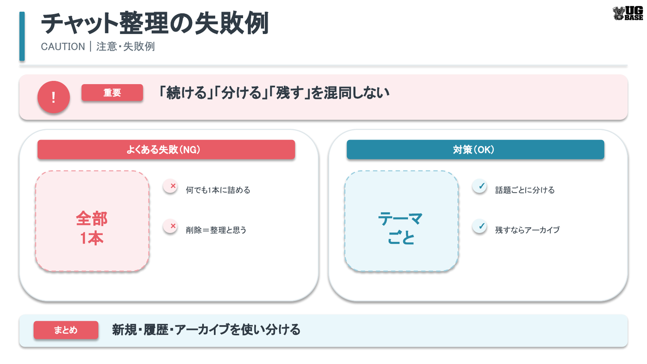 チャットを1本に詰め込みすぎる失敗とテーマごとに分けてアーカイブを使う改善例を比較した図解