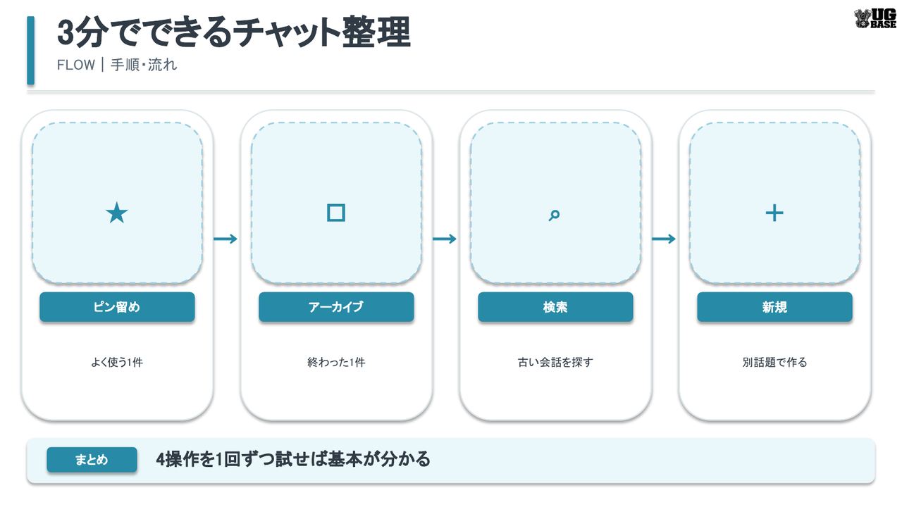 ピン留め・アーカイブ・検索・新規チャットを順に試す3分のチャット整理手順を示した図解