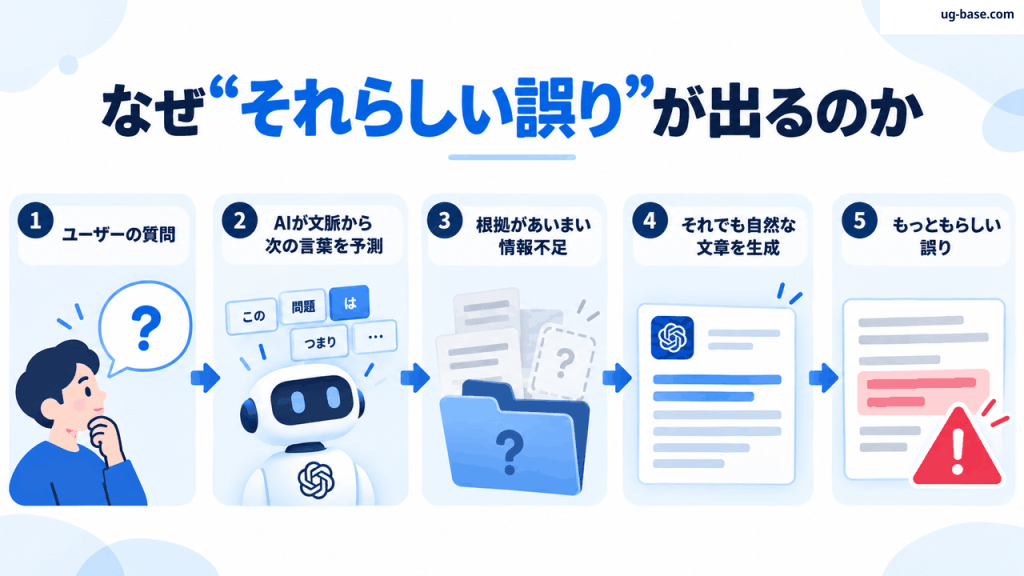 根拠があいまいでも自然な文章を生成しもっともらしい誤りになる流れを示す図解
