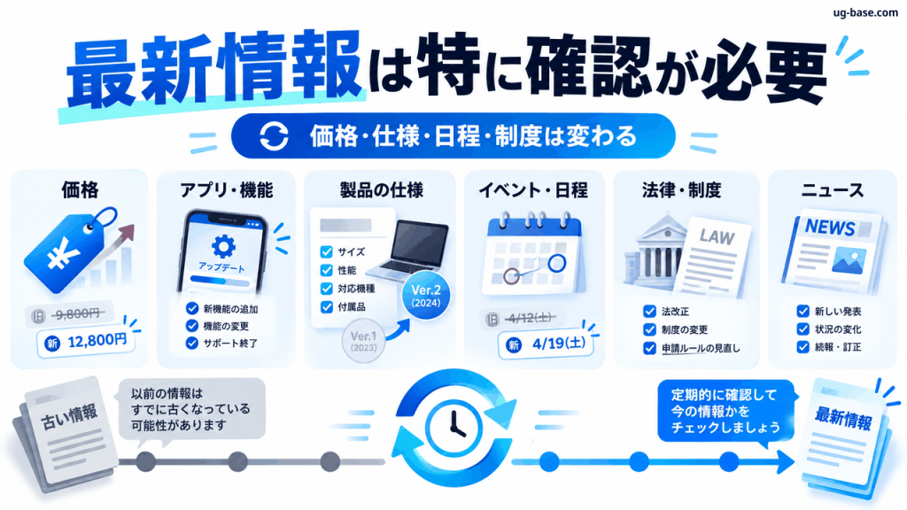 価格・仕様・日程・制度・ニュースなど最新情報の確認が必要な例を示す図解