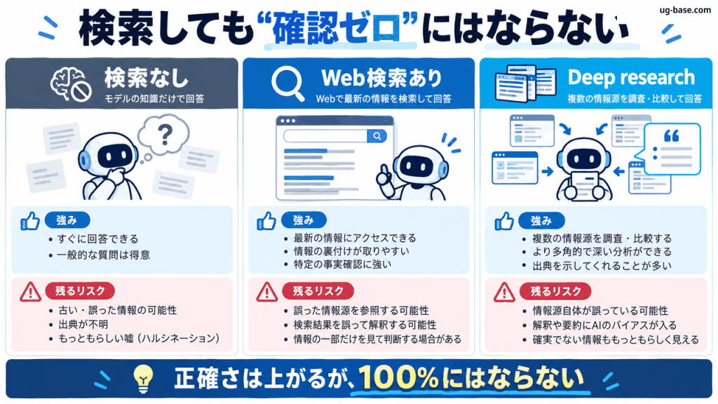 検索なし・Web検索・Deep researchを比較し検索しても確認が不要にはならないことを示す図解