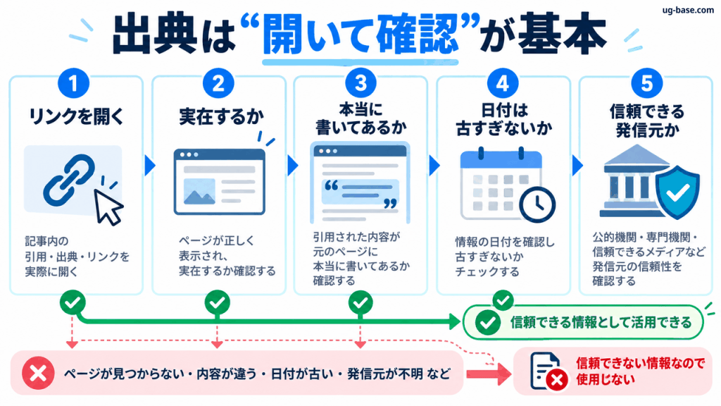 出典やリンクを開き実在・内容・日付・発信元を確認する5ステップの図解