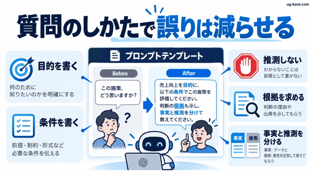 目的・条件・推測禁止・根拠・事実と推測の区別で誤りを減らす質問方法の図解