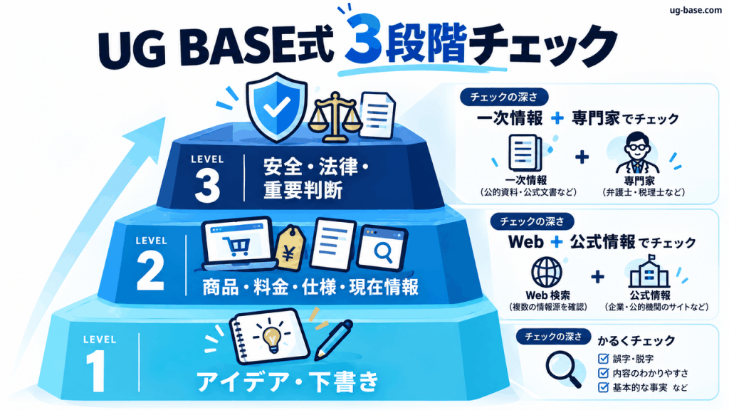 情報の重要度に応じて確認の深さを変えるUG BASE式3段階チェックの図解